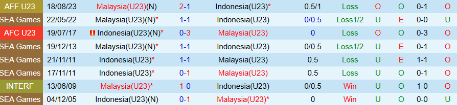 Nhận định, Soi kèo U23 Indonesia vs U23 Malaysia, 20h00 ngày 21/7: Chủ nhà toàn thắng - Ảnh 3