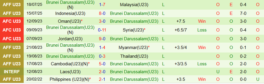 Nhận định, Soi kèo U23 Philippines vs U23 Brunei, 20h00 ngày 21/7: Thắng hủy diệt - Ảnh 1