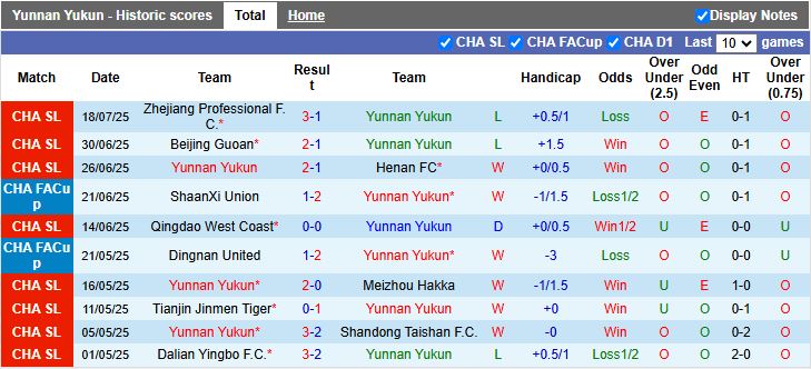 Nhận định, Soi kèo Yunnan Yukun vs Guangdong GZ-Power 19h00 ngày 22/7: Chênh lệch trình độ - Ảnh 1
