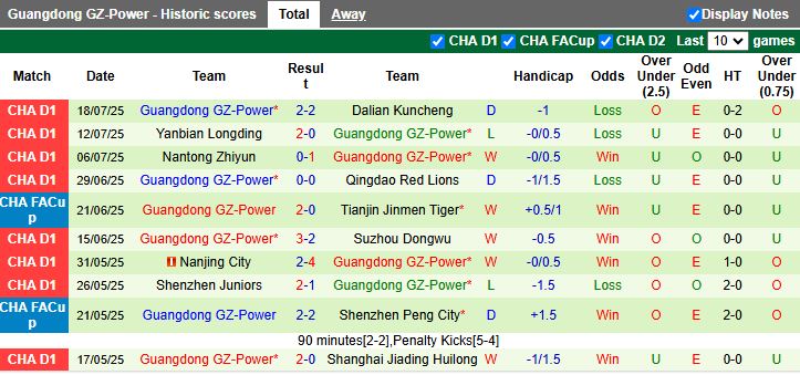 Nhận định, Soi kèo Yunnan Yukun vs Guangdong GZ-Power 19h00 ngày 22/7: Chênh lệch trình độ - Ảnh 2