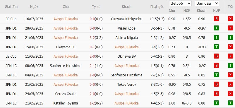 Soi kèo phạt góc Avispa Fukuoka vs Kyoto Sanga, 16h ngày 21/07 - Ảnh 2