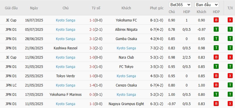 Soi kèo phạt góc Avispa Fukuoka vs Kyoto Sanga, 16h ngày 21/07 - Ảnh 3