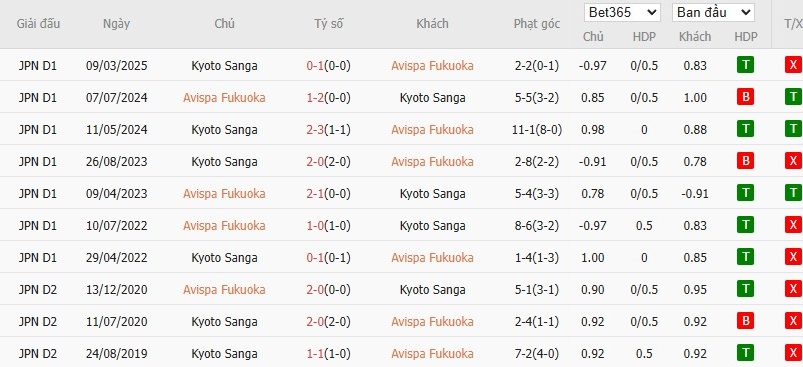Soi kèo phạt góc Avispa Fukuoka vs Kyoto Sanga, 16h ngày 21/07 - Ảnh 4