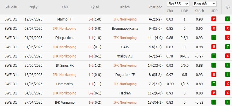 Soi kèo phạt góc IFK Norrkoping vs IFK Varnamo, 0h ngày 22/07 - Ảnh 2