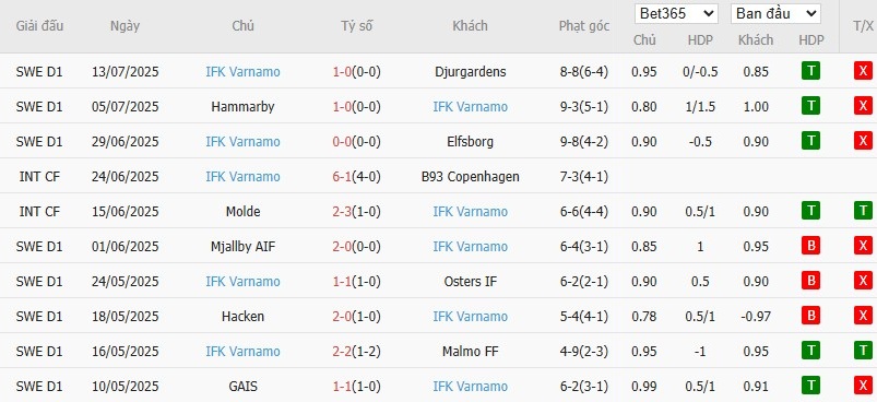 Soi kèo phạt góc IFK Norrkoping vs IFK Varnamo, 0h ngày 22/07 - Ảnh 3