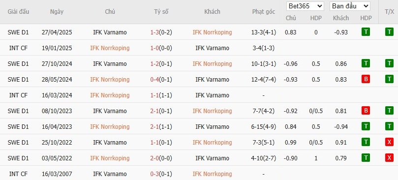 Soi kèo phạt góc IFK Norrkoping vs IFK Varnamo, 0h ngày 22/07 - Ảnh 4