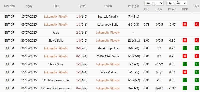 Soi kèo phạt góc Lokomotiv Plovdiv vs Dobrudzha, 22h59 ngày 21/07 - Ảnh 2