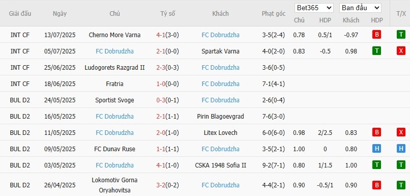 Soi kèo phạt góc Lokomotiv Plovdiv vs Dobrudzha, 22h59 ngày 21/07 - Ảnh 3