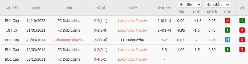 Soi kèo phạt góc Lokomotiv Plovdiv vs Dobrudzha, 22h59 ngày 21/07 - Ảnh 4