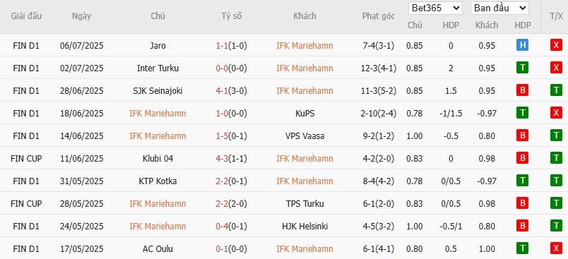 Soi kèo phạt góc Mariehamn vs Haka, 22h ngày 21/07 - Ảnh 2