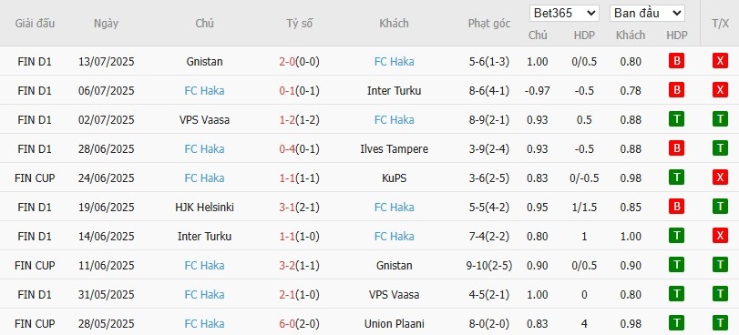 Soi kèo phạt góc Mariehamn vs Haka, 22h ngày 21/07 - Ảnh 3