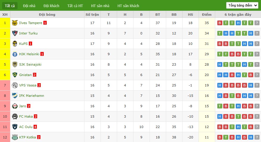 Soi kèo phạt góc Mariehamn vs Haka, 22h ngày 21/07 - Ảnh 5