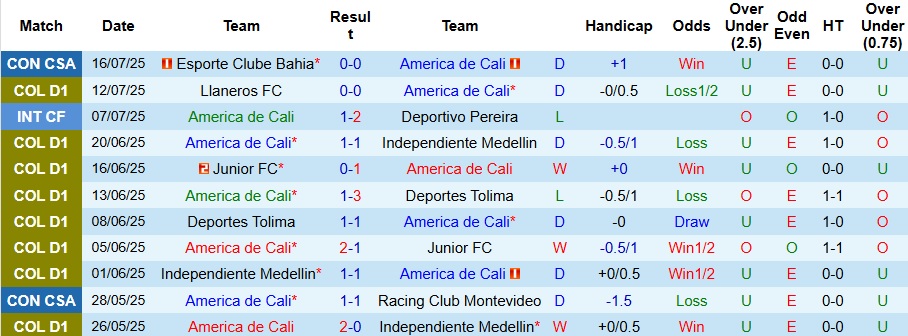 Nhận định, Soi kèo America de Cali vs Bahia 7h30 ngày 23/7: Chuyến đi bão táp - Ảnh 1