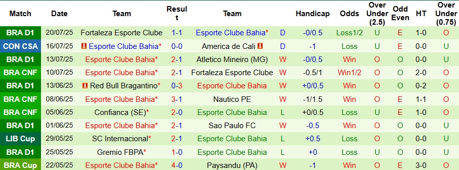 Nhận định, Soi kèo America de Cali vs Bahia 7h30 ngày 23/7: Chuyến đi bão táp - Ảnh 2
