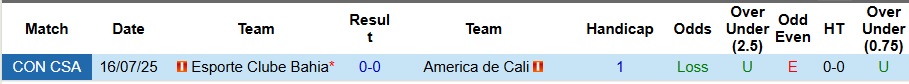 Nhận định, Soi kèo America de Cali vs Bahia 7h30 ngày 23/7: Chuyến đi bão táp - Ảnh 3