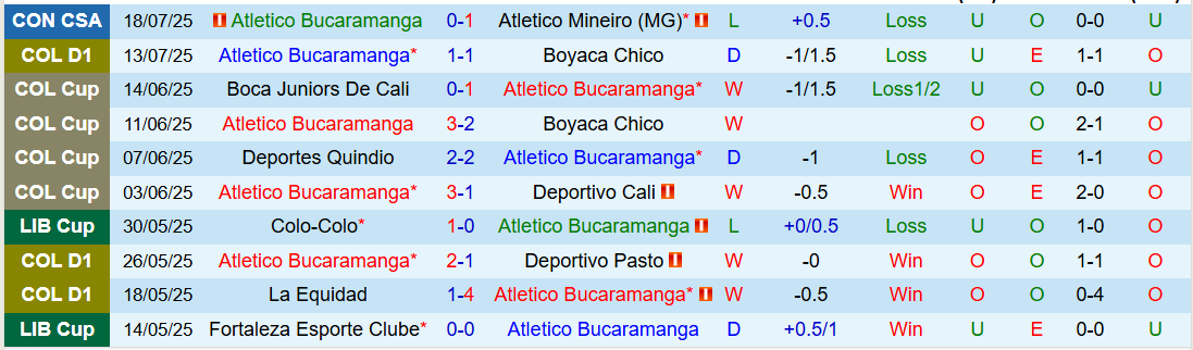 Nhận định, Soi kèo Atletico Bucaramanga vs Once Caldas 3h00 ngày 23/7: Trắng tay trên sân nhà - Ảnh 2