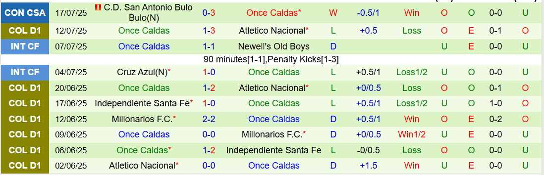 Nhận định, Soi kèo Atletico Bucaramanga vs Once Caldas 3h00 ngày 23/7: Trắng tay trên sân nhà - Ảnh 3