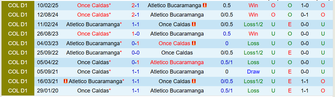 Nhận định, Soi kèo Atletico Bucaramanga vs Once Caldas 3h00 ngày 23/7: Trắng tay trên sân nhà - Ảnh 4