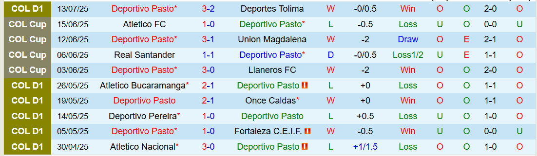 Nhận định, Soi kèo Deportivo Pasto vs America de Cali 3h00 ngày 23/7: Chủ nhà hưởng niềm vui - Ảnh 3