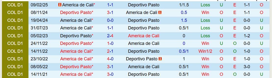 Nhận định, Soi kèo Deportivo Pasto vs America de Cali 3h00 ngày 23/7: Chủ nhà hưởng niềm vui - Ảnh 5