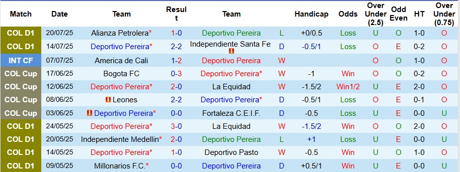 Nhận định, Soi kèo Deportivo Pereira vs Atletico Nacional 8h20 ngày 23/7: Ca khúc khải hoàn - Ảnh 1