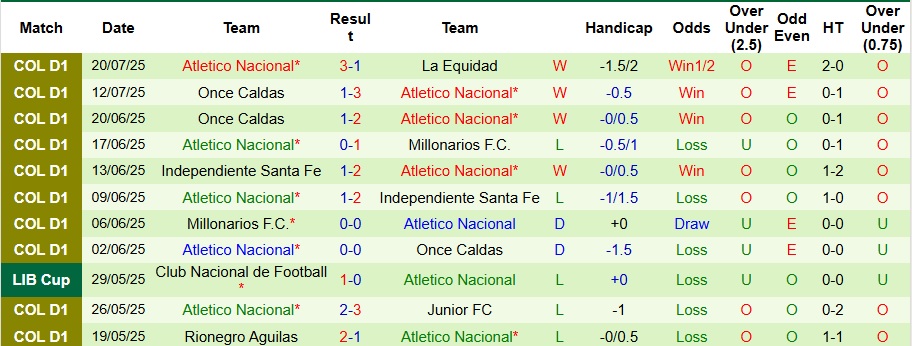 Nhận định, Soi kèo Deportivo Pereira vs Atletico Nacional 8h20 ngày 23/7: Ca khúc khải hoàn - Ảnh 2