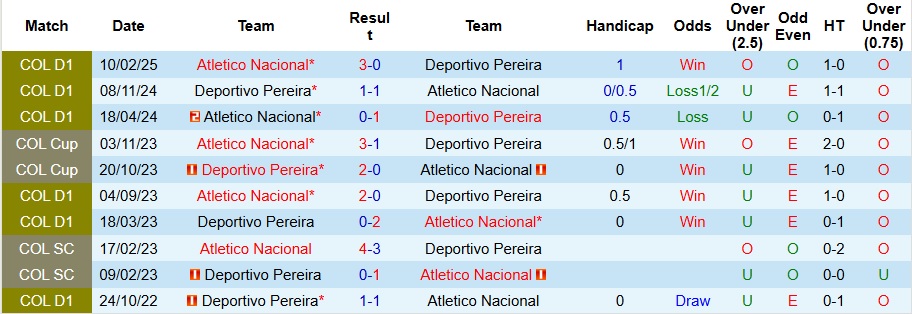 Nhận định, Soi kèo Deportivo Pereira vs Atletico Nacional 8h20 ngày 23/7: Ca khúc khải hoàn - Ảnh 3