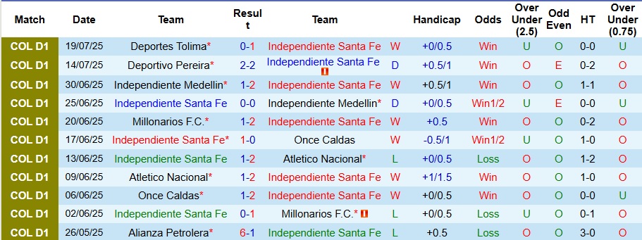 Nhận định, Soi kèo Independiente Santa Fe vs Rionegro Aguilas 6h10 ngày 23/7: Chiến thắng cho cửa trên - Ảnh 1