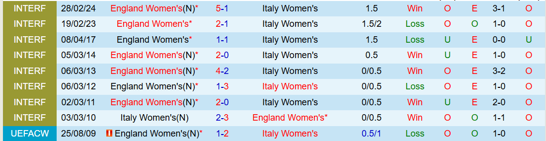 Nhận định, Soi kèo Nữ Anh vs Nữ Italia 2h00 ngày 23/7: Đôi công hấp dẫn - Ảnh 4