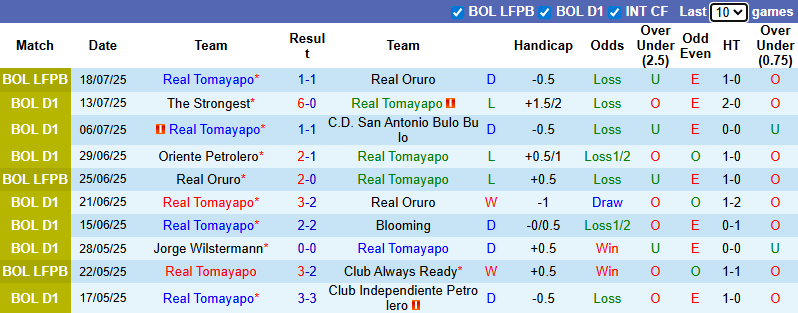 Nhận định, Soi kèo Real Tomayapo vs Nacional Potosi 6h ngày 23/7: Chủ nhà khó tính - Ảnh 1