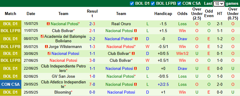 Nhận định, Soi kèo Real Tomayapo vs Nacional Potosi 6h ngày 23/7: Chủ nhà khó tính - Ảnh 2