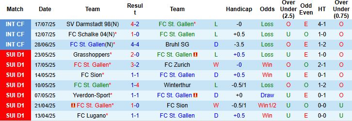 Nhận định, Soi kèo St. Gallen vs Villarreal 00h00 ngày 23/07: Sức mạnh Tàu ngầm vàng - Ảnh 3