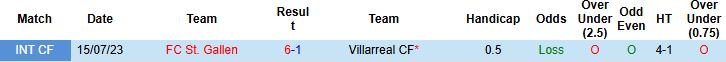 Nhận định, Soi kèo St. Gallen vs Villarreal 00h00 ngày 23/07: Sức mạnh Tàu ngầm vàng - Ảnh 4