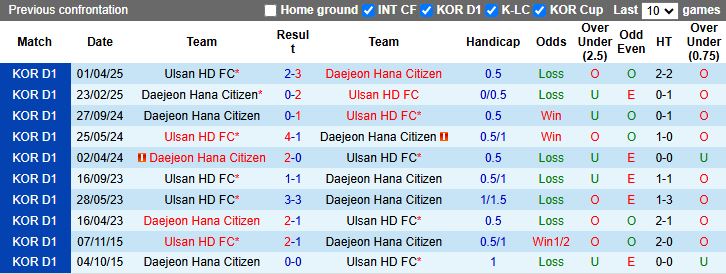 Nhận định, Soi kèo Ulsan Hyundai vs Daejeon Hana Citizen 17h30 ngày 23/7: Chủ nhà gây thất vọng - Ảnh 1