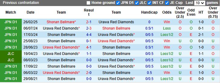 Nhận định, Soi kèo Urawa Red Diamonds vs Shonan Bellmare 17h30 ngày 23/7: Dừng chuỗi thất bại - Ảnh 1