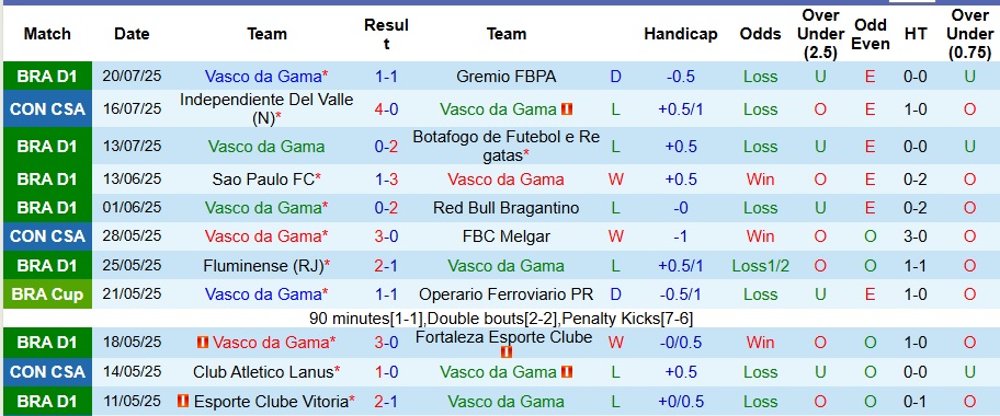 Nhận định, Soi kèo Vasco da Gama vs Independiente Del Valle 7h30 ngày 23/7: Dễ dàng đi tiếp - Ảnh 1