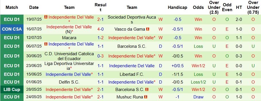 Nhận định, Soi kèo Vasco da Gama vs Independiente Del Valle 7h30 ngày 23/7: Dễ dàng đi tiếp - Ảnh 2