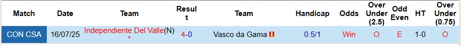 Nhận định, Soi kèo Vasco da Gama vs Independiente Del Valle 7h30 ngày 23/7: Dễ dàng đi tiếp - Ảnh 3