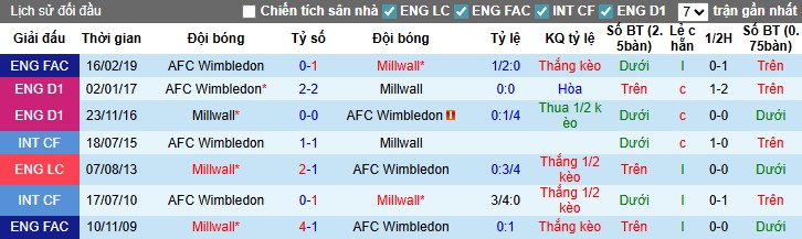 Nhận định, Soi kèo Wimbledon vs Millwall, 1h30 ngày 23/07: Thắng lợi tối thiểu - Ảnh 1