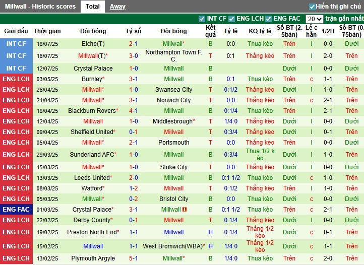 Nhận định, Soi kèo Wimbledon vs Millwall, 1h30 ngày 23/07: Thắng lợi tối thiểu - Ảnh 3