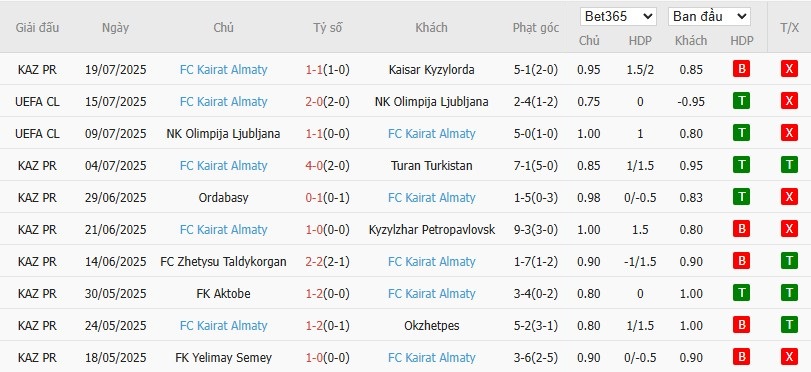Soi kèo phạt góc KuPS vs Kairat Almaty, 22h ngày 22/07 - Ảnh 2