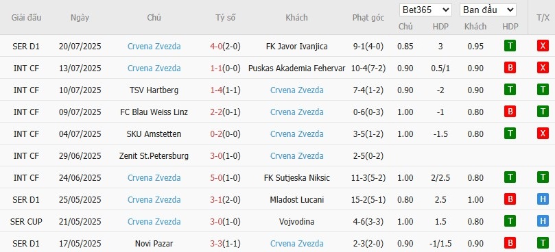 Soi kèo phạt góc Lincoln vs Crvena Zvezda, 22h59 ngày 22/07 - Ảnh 2