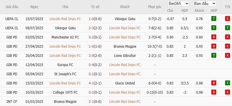 Soi kèo phạt góc Lincoln vs Crvena Zvezda, 22h59 ngày 22/07 - Ảnh 3