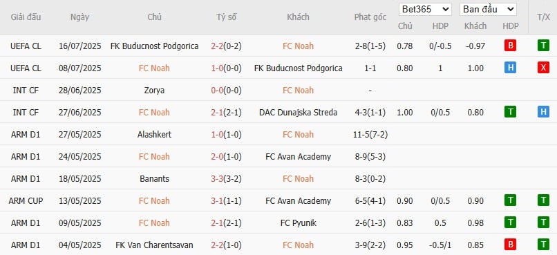 Soi kèo phạt góc Noah vs Ferencvaros, 22h59 ngày 22/07 - Ảnh 2