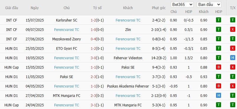 Soi kèo phạt góc Noah vs Ferencvaros, 22h59 ngày 22/07 - Ảnh 3