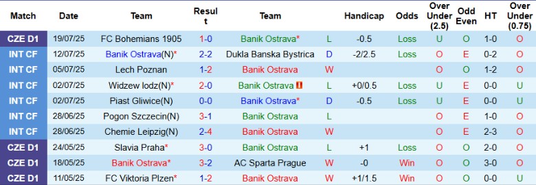 Nhận định, Soi kèo Banik Ostrava vs Legia Warszawa, 0h00 ngày 25/7: Hướng đến lượt về - Ảnh 1