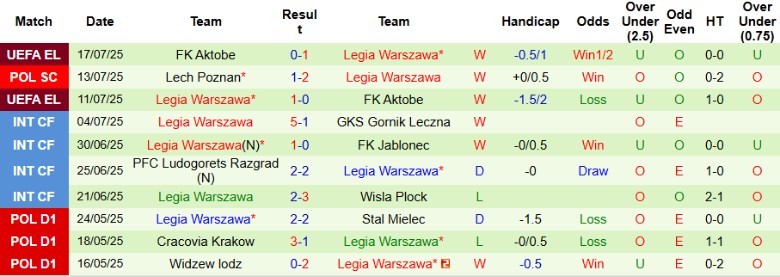 Nhận định, Soi kèo Banik Ostrava vs Legia Warszawa, 0h00 ngày 25/7: Hướng đến lượt về - Ảnh 2