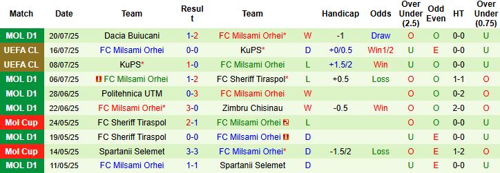 Nhận định, Soi kèo Buducnost Podgorica vs Milsami Orhei 02h00 ngày 24/07: Chủ nhà chiến thắng - Ảnh 2