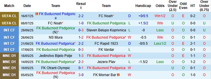 Nhận định, Soi kèo Buducnost Podgorica vs Milsami Orhei 02h00 ngày 24/07: Chủ nhà chiến thắng - Ảnh 3