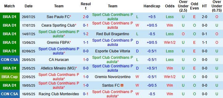 Nhận định, Soi kèo Corinthians vs Cruzeiro 05h30 ngày 24/07: Khách lấn chủ - Ảnh 3